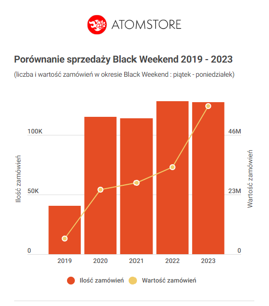 rekordowe wyniki sprzedażowe na black firday 2023 na platformie AtomStore podsumowanie Black Friday
